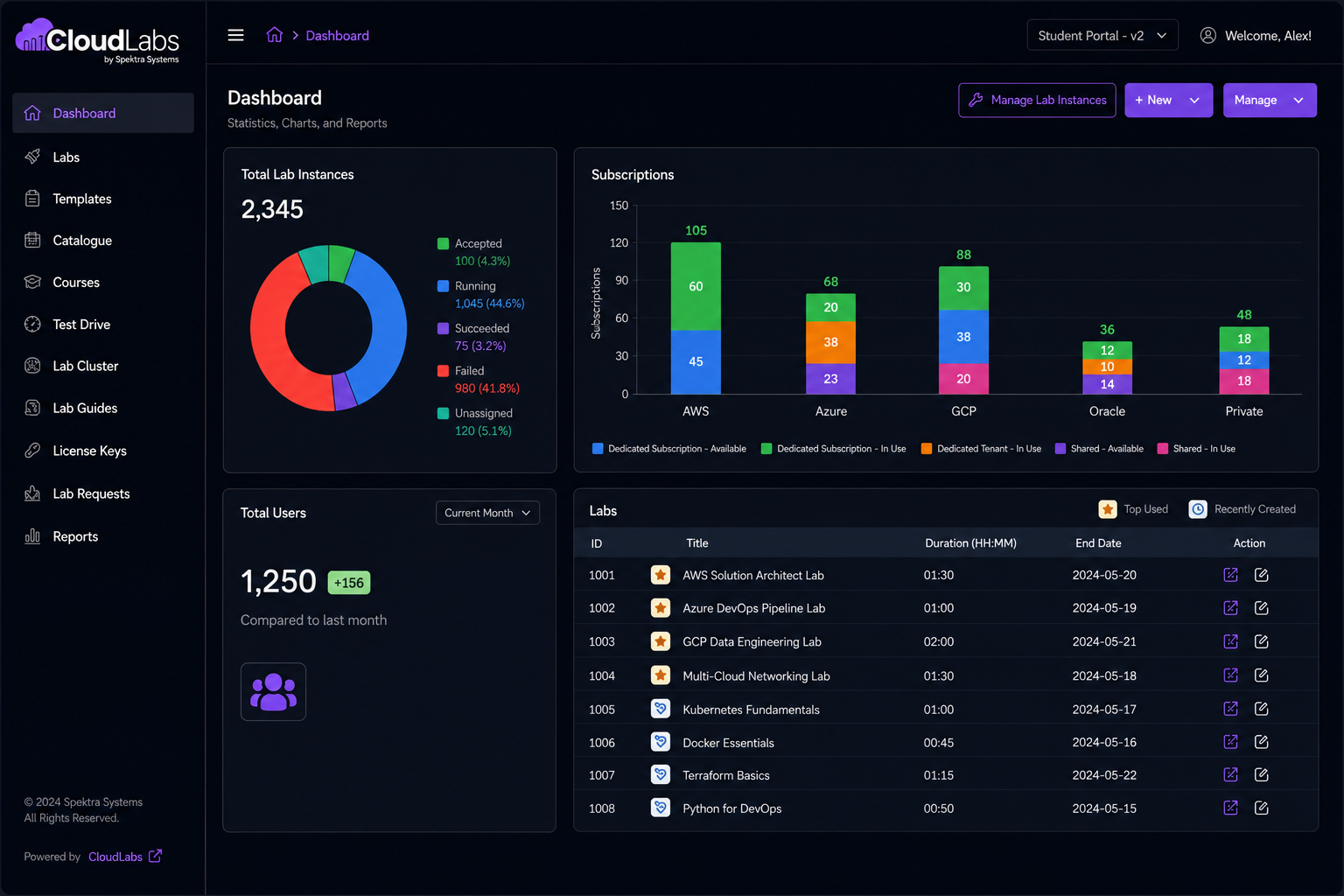 CloudLabs platform customization dashboard