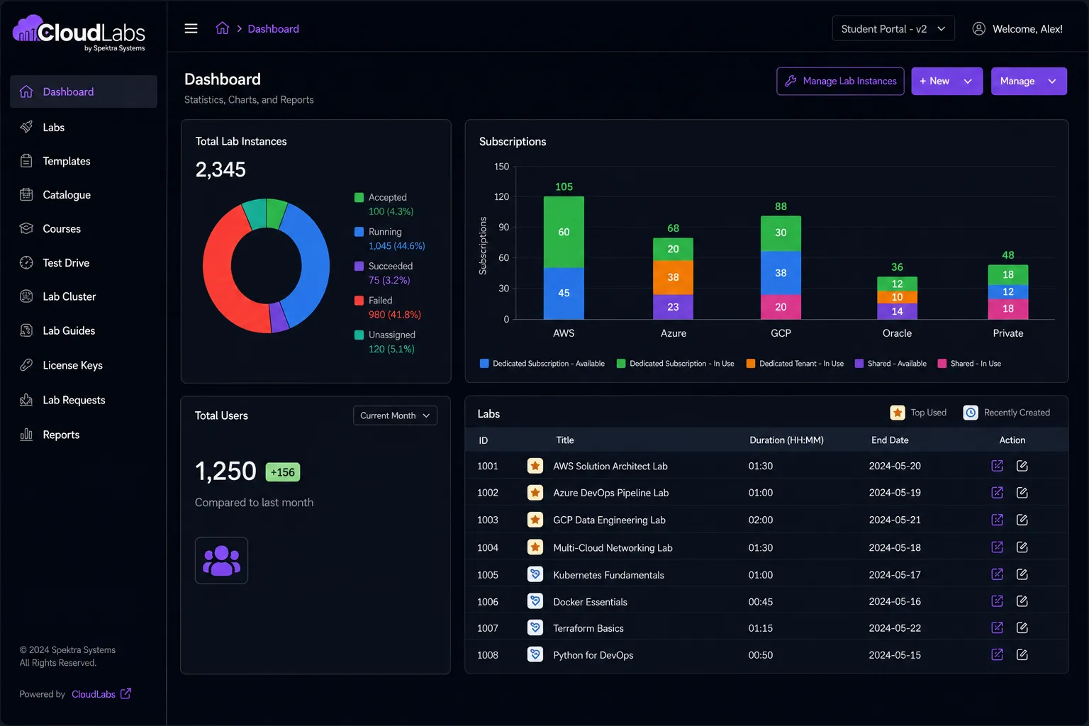 CloudLabs platform dashboard