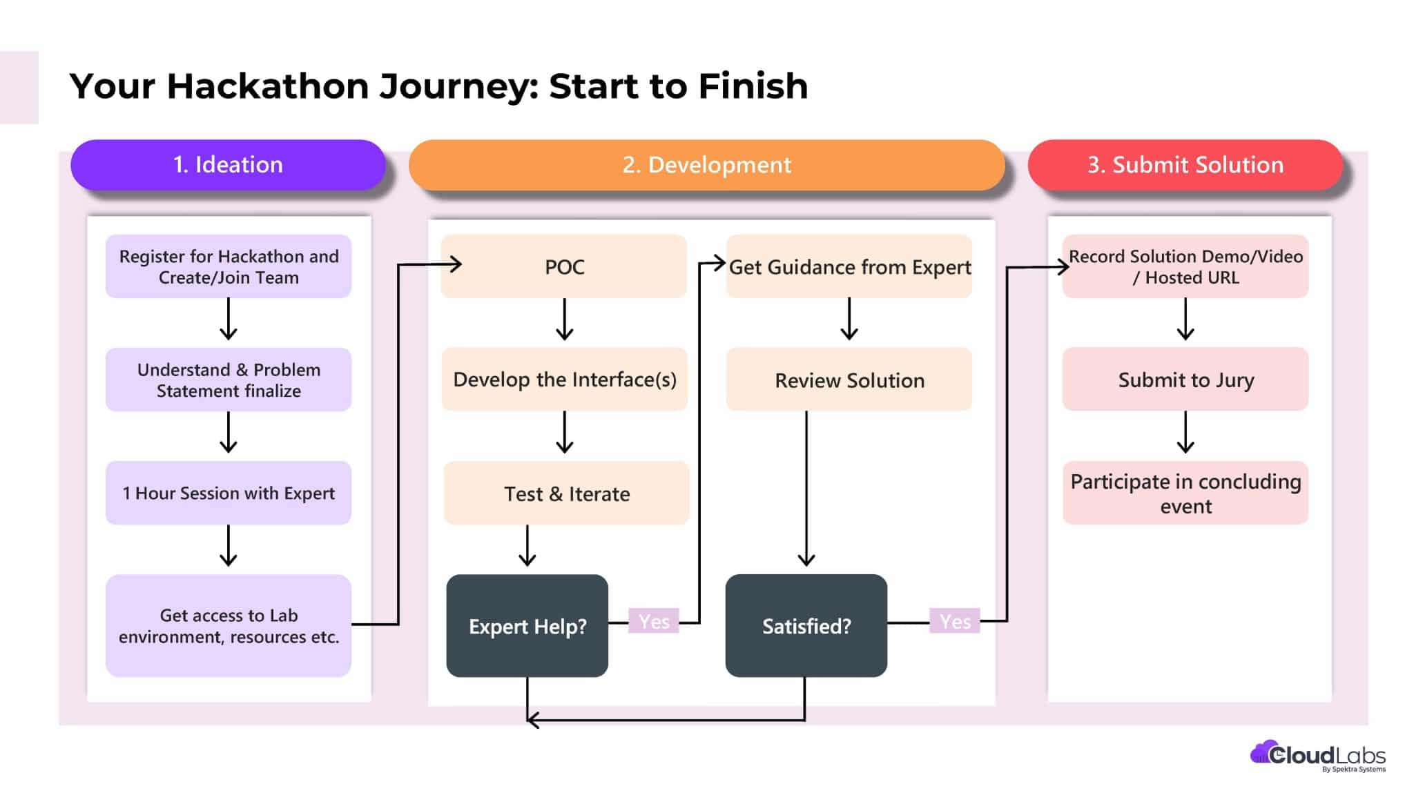 CloudLabs Hackathon Experience